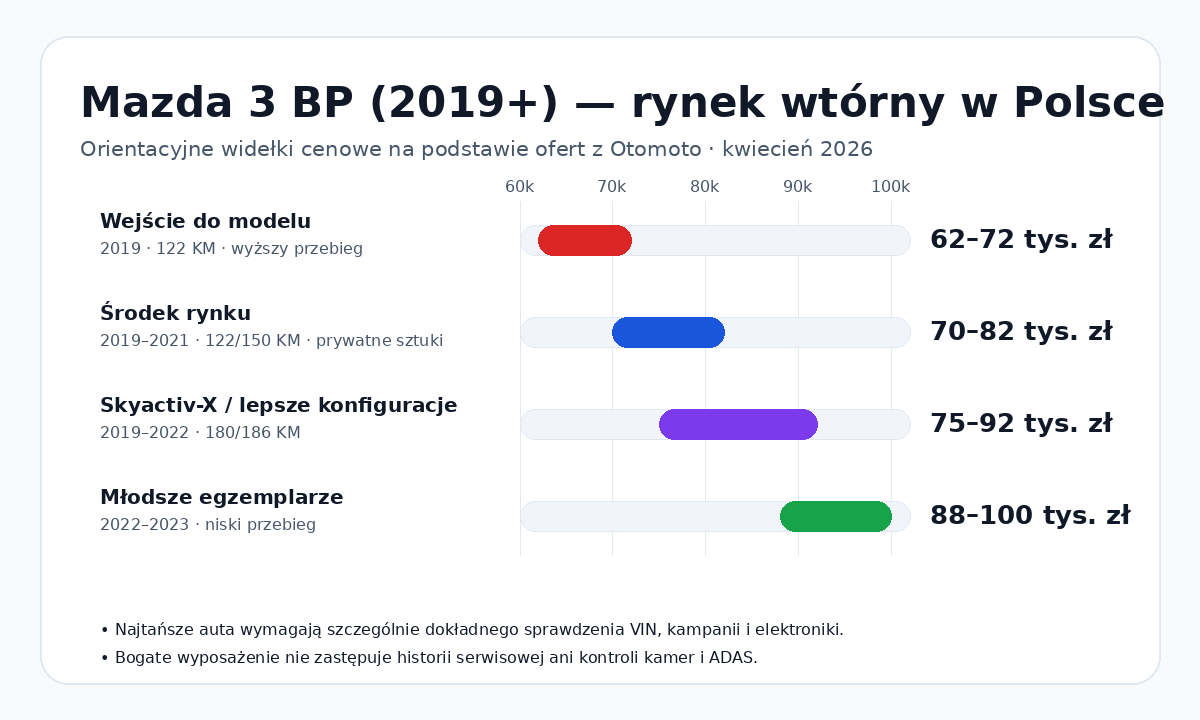 Mazda 3 BP — orientacyjne widełki cenowe na rynku wtórnym w Polsce w 2026 roku