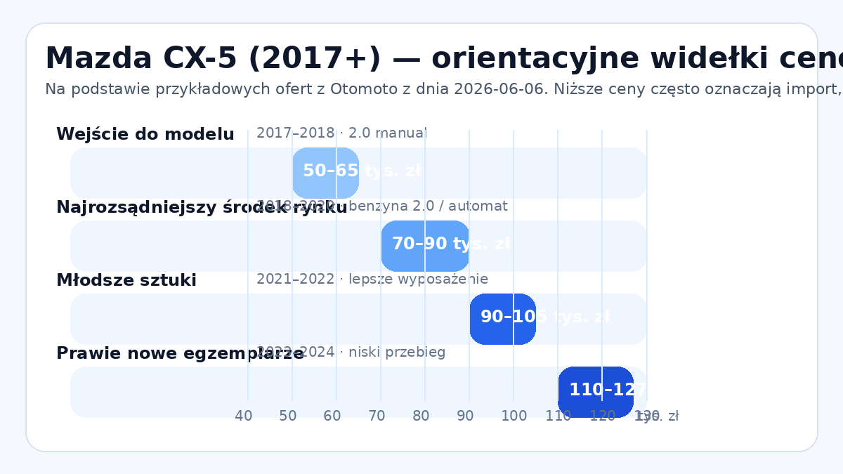 Mazda CX-5 KF — orientacyjne widełki cenowe na rynku wtórnym w Polsce w 2026 roku
