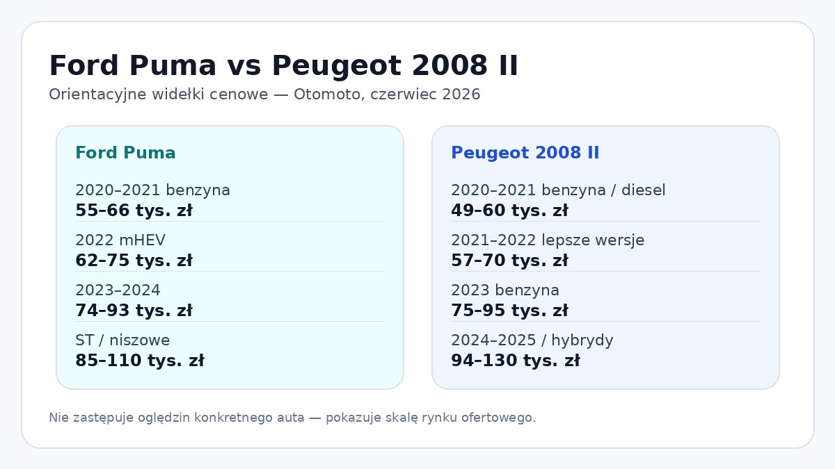 Porównanie widełek cenowych Forda Pumy i Peugeot 2008 II na rynku wtórnym w Polsce