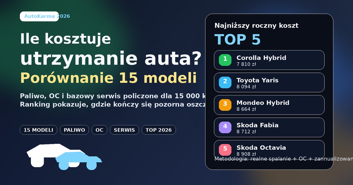 Ile kosztuje utrzymanie auta? Porównanie 15 modeli — 2026 — używany kompakt