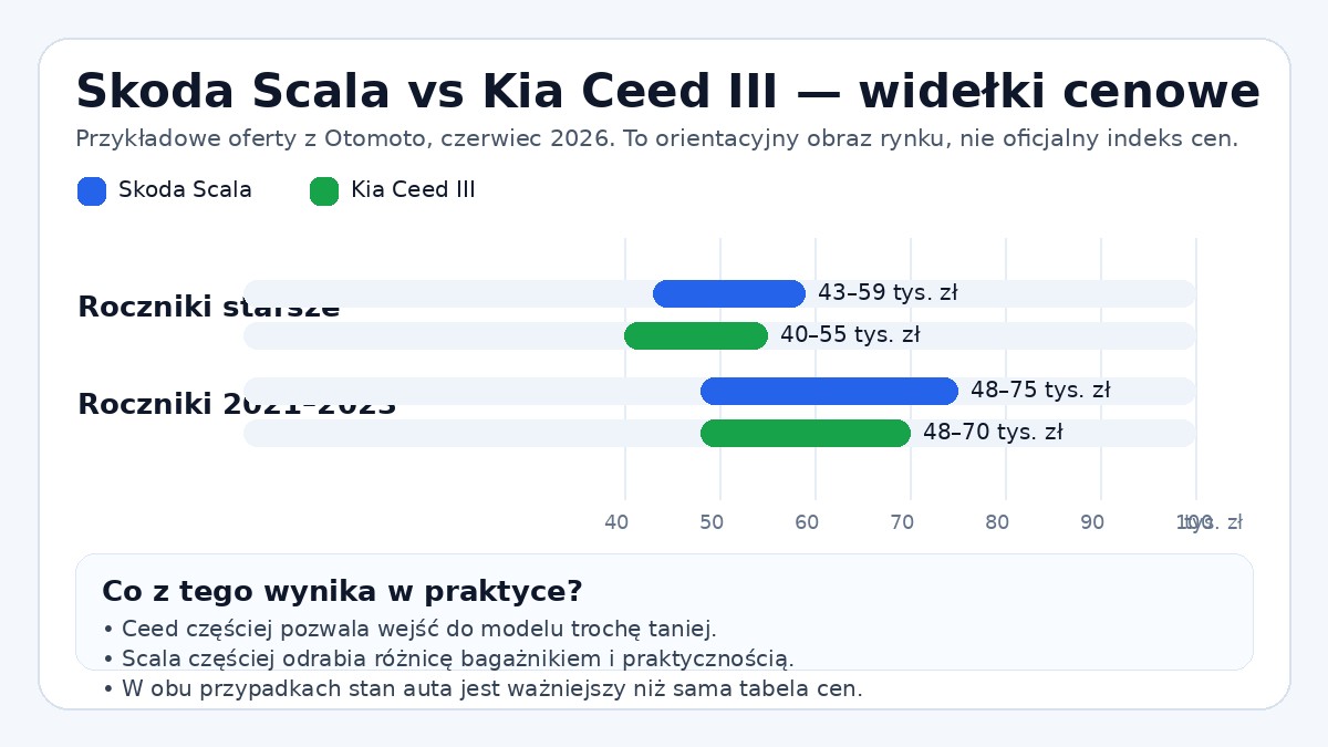 Przykładowe widełki cenowe Skody Scali i Kii Ceed III na rynku wtórnym w Polsce